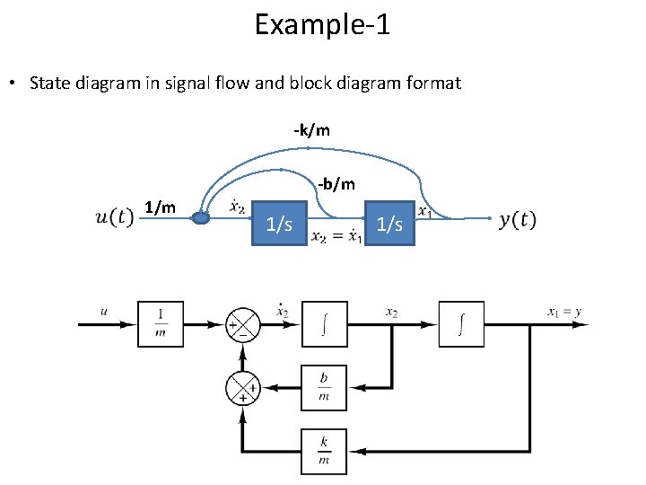 Example-1 • State diagram in signal flow and block diagram format -k/m -b/m 1/s
