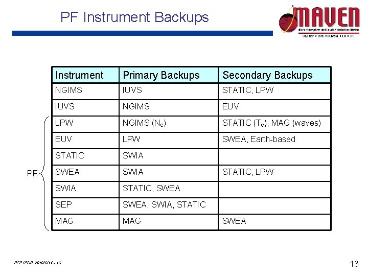 PF Instrument Backups PF Instrument Primary Backups Secondary Backups NGIMS IUVS STATIC, LPW IUVS