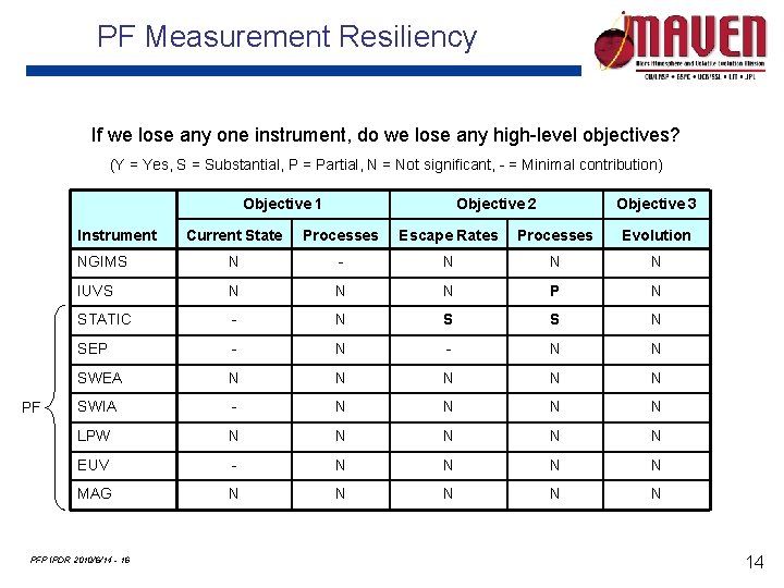 PF Measurement Resiliency If we lose any one instrument, do we lose any high-level