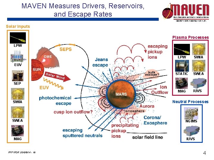 MAVEN Measures Drivers, Reservoirs, and Escape Rates Solar Inputs Plasma Processes LPW SWIA STATIC