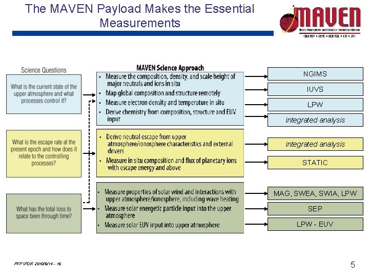 The MAVEN Payload Makes the Essential Measurements NGIMS IUVS LPW integrated analysis STATIC MAG,