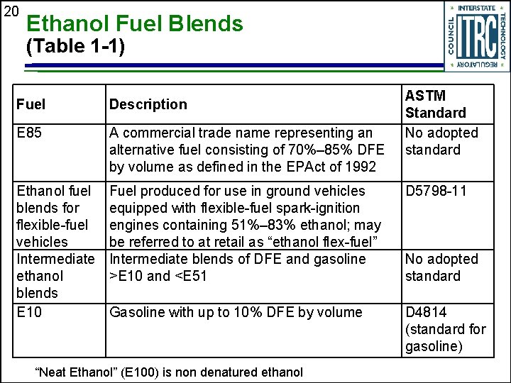 20 Ethanol Fuel Blends (Table 1 -1) ASTM Standard No adopted standard Fuel Description