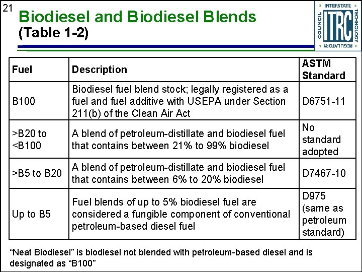 21 Biodiesel and Biodiesel Blends (Table 1 -2) Fuel Description ASTM Standard B 100