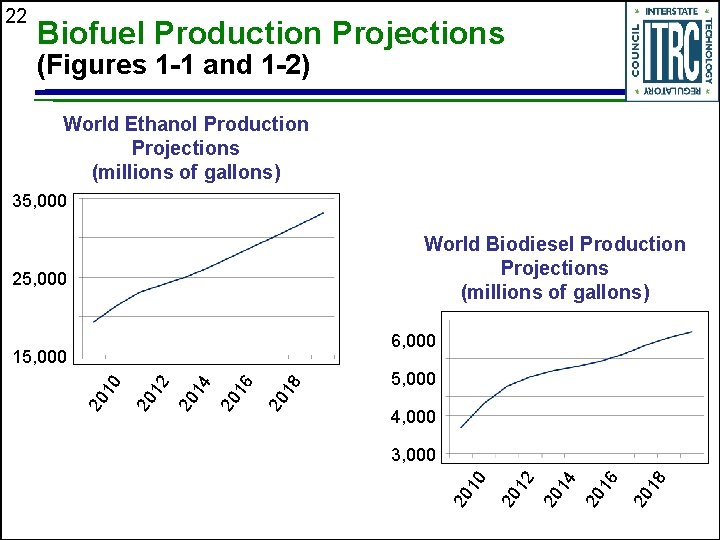 22 Biofuel Production Projections (Figures 1 -1 and 1 -2) World Ethanol Production Projections