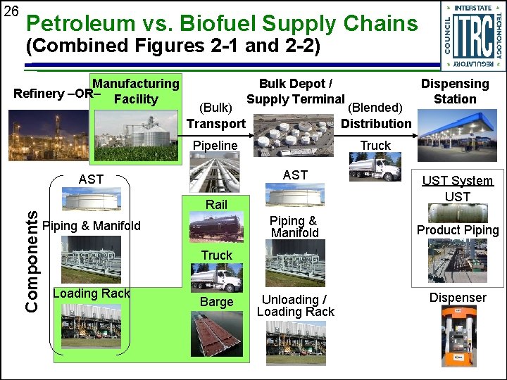 26 Petroleum vs. Biofuel Supply Chains (Combined Figures 2 -1 and 2 -2) Manufacturing