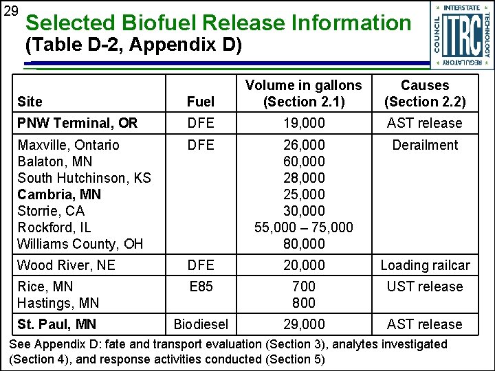 29 Selected Biofuel Release Information (Table D-2, Appendix D) Site Fuel Volume in gallons