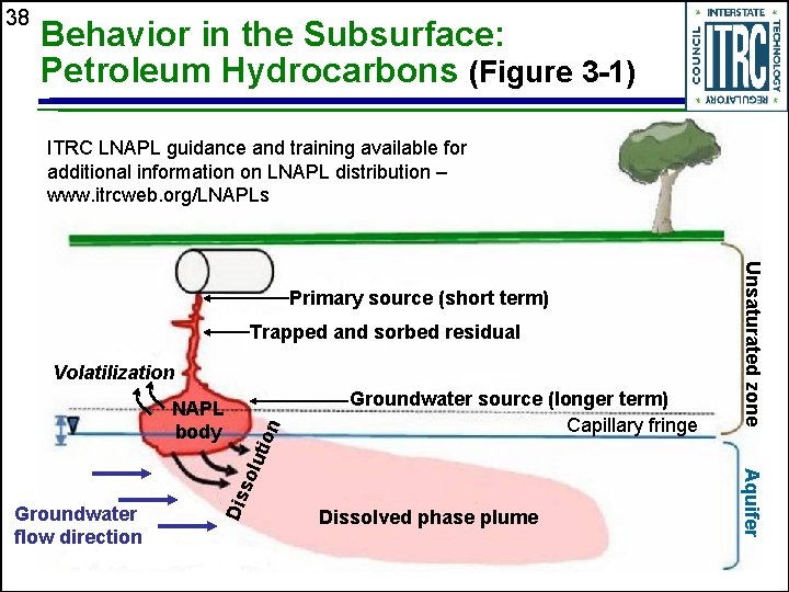 38 Behavior in the Subsurface: Petroleum Hydrocarbons (Figure 3 -1) ITRC LNAPL guidance and