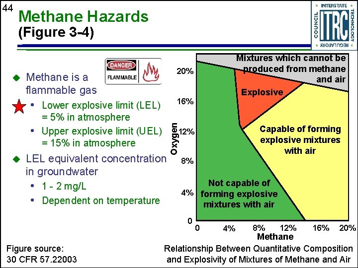 44 Methane Hazards (Figure 3 -4) 20% Methane is a flammable gas 16% •
