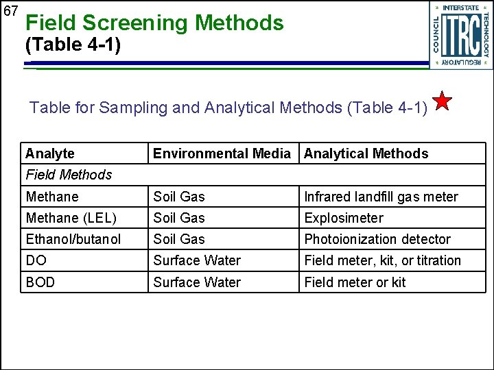 67 Field Screening Methods (Table 4 -1) Table for Sampling and Analytical Methods (Table