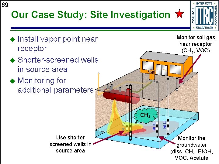 69 Our Case Study: Site Investigation Monitor soil gas near receptor (CH 4, VOC)