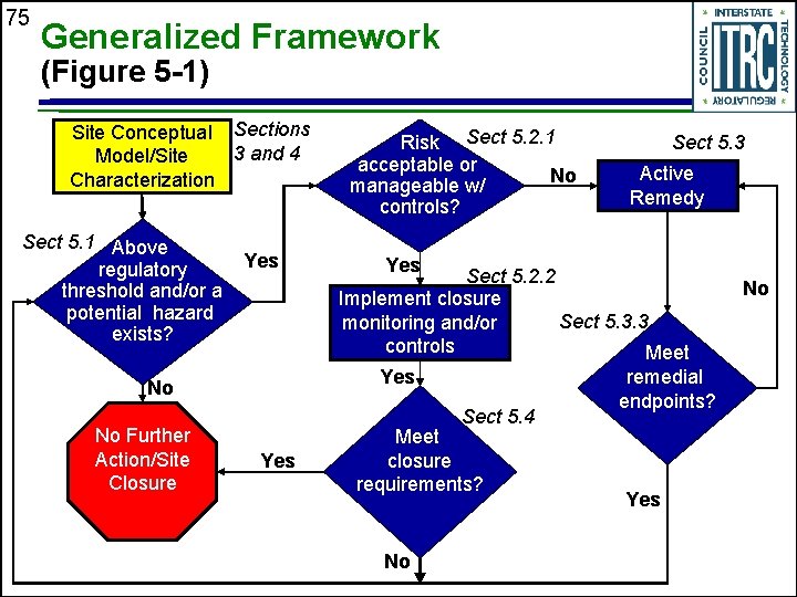 75 Generalized Framework (Figure 5 -1) Site Conceptual Sections 3 and 4 Model/Site Characterization