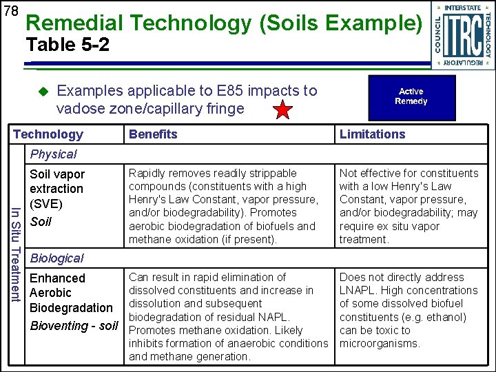 78 Remedial Technology (Soils Example) Table 5 -2 u Examples applicable to E 85