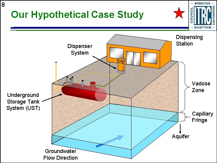 8 Our Hypothetical Case Study Dispenser System Dispensing Station Vadose Zone Underground Storage Tank