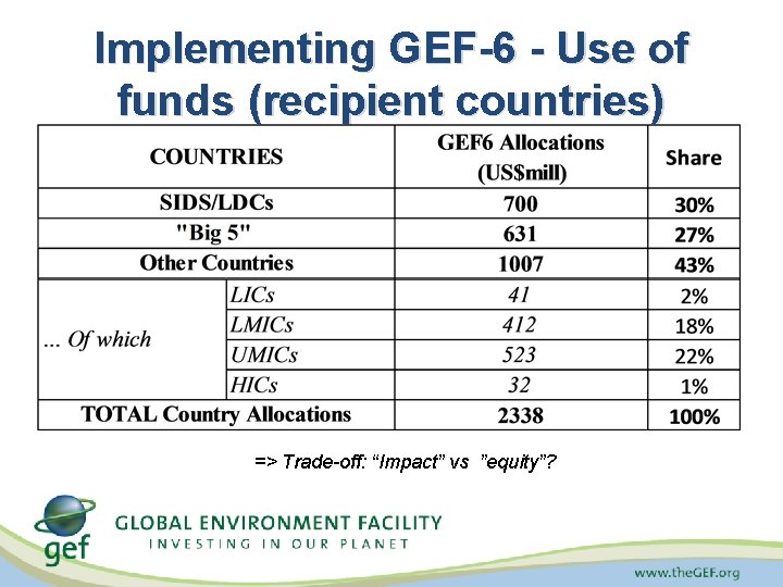 Implementing GEF-6 - Use of funds (recipient countries) => Trade-off: “Impact” vs ”equity”? 