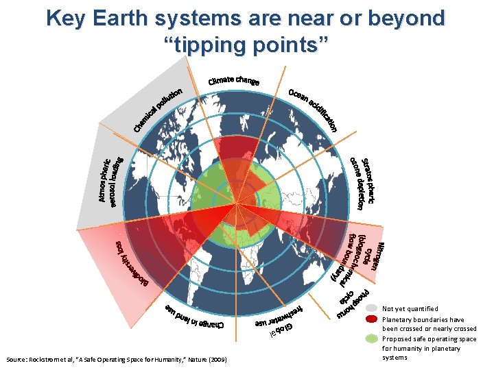 Key Earth systems are near or beyond “tipping points” al Source: Rockstrom et al,