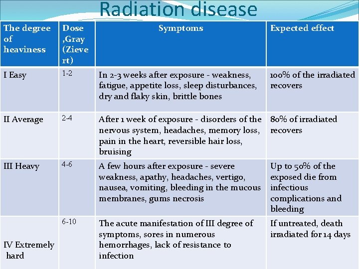 Radiation disease The degree of heaviness Dose , Gray (Zieve rt) I Easy 1