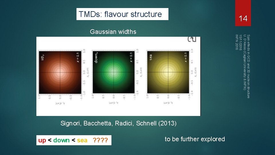 TMDs: flavour structure 14 Spin effects in QCD and 3 D nucleon structure U.