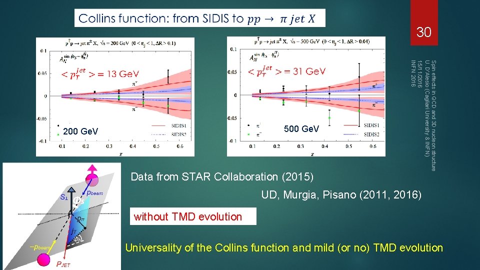 30 Data from STAR Collaboration (2015) Spin effects in QCD and 3 D nucleon