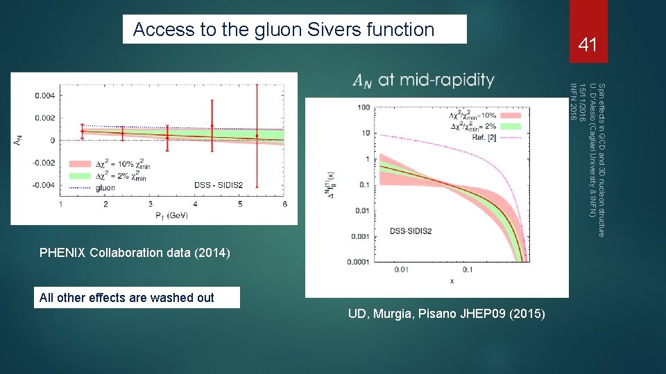 Access to the gluon Sivers function 41 Spin effects in QCD and 3 D