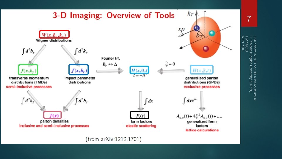 7 Spin effects in QCD and 3 D nucleon structure U. D'Alesio (Cagliari University