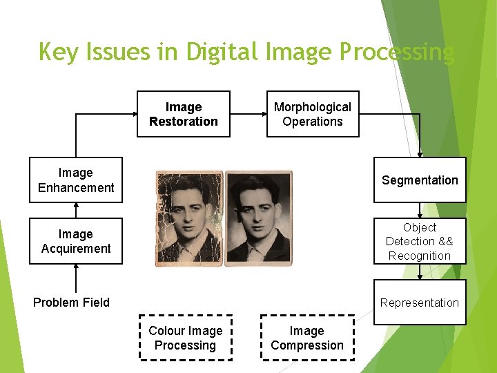 Key Issues in Digital Image Processing Image Restoration Morphological Operations Image Enhancement Segmentation Image