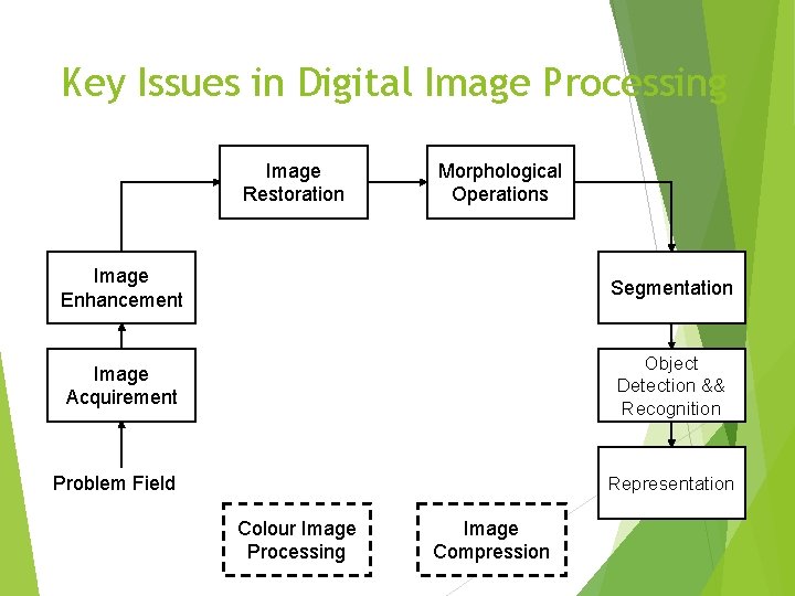 Key Issues in Digital Image Processing Image Restoration Morphological Operations Image Enhancement Segmentation Image