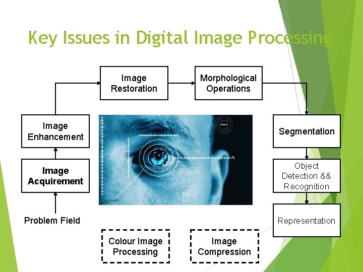 Key Issues in Digital Image Processing Image Restoration Morphological Operations Image Enhancement Segmentation Image