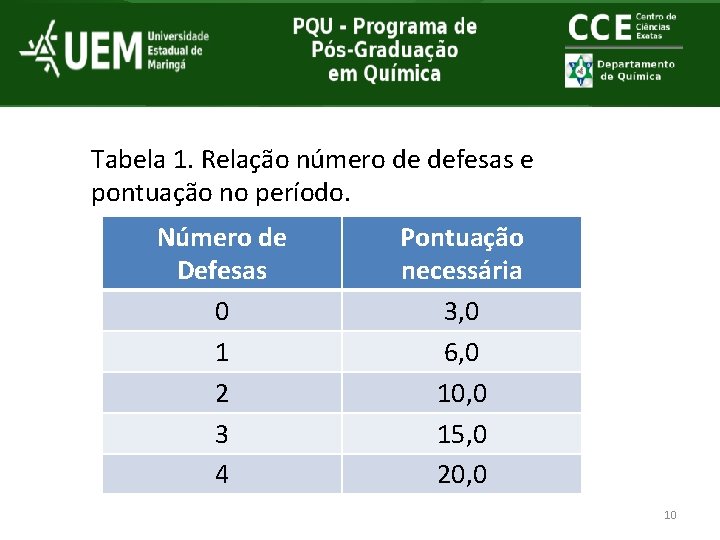 Tabela 1. Relação número de defesas e pontuação no período. Número de Defesas 0