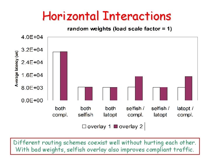 Horizontal Interactions Different routing schemes coexist well without hurting each other. With bad weights,