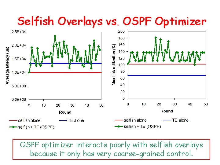 Selfish Overlays vs. OSPF Optimizer OSPF optimizer interacts poorly with selfish overlays because it