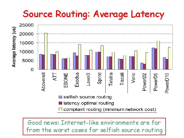 Source Routing: Average Latency Good news: Internet-like environments are far from the worst cases