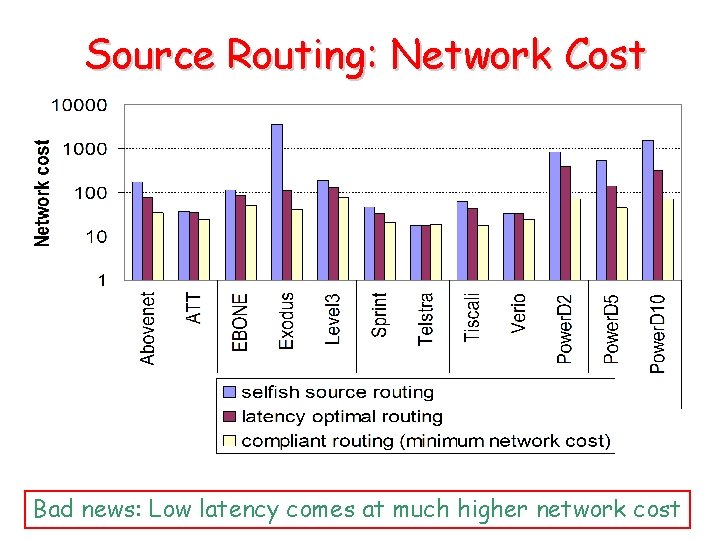 Source Routing: Network Cost Bad news: Low latency comes at much higher network cost