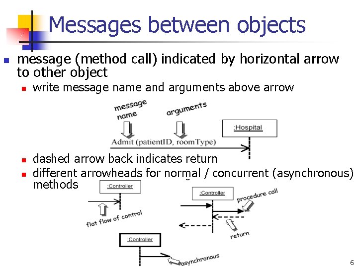 Messages between objects n message (method call) indicated by horizontal arrow to other object