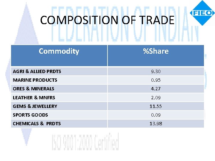 COMPOSITION OF TRADE Commodity %Share AGRI & ALLIED PRDTS 9. 30 MARINE PRODUCTS 0.