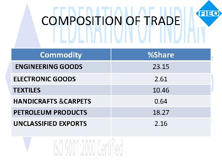 COMPOSITION OF TRADE Commodity %Share ENGINEERING GOODS 23. 15 ELECTRONIC GOODS TEXTILES 2. 61