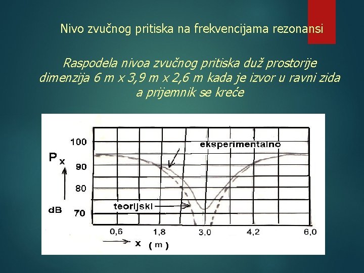 Nivo zvučnog pritiska na frekvencijama rezonansi Raspodela nivoa zvučnog pritiska duž prostorije dimenzija 6