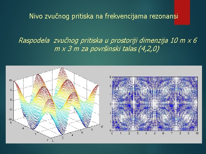 Nivo zvučnog pritiska na frekvencijama rezonansi Raspodela zvučnog pritiska u prostoriji dimenzija 10 m