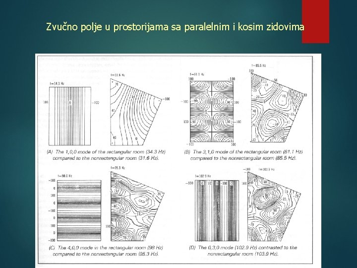 Zvučno polje u prostorijama sa paralelnim i kosim zidovima 