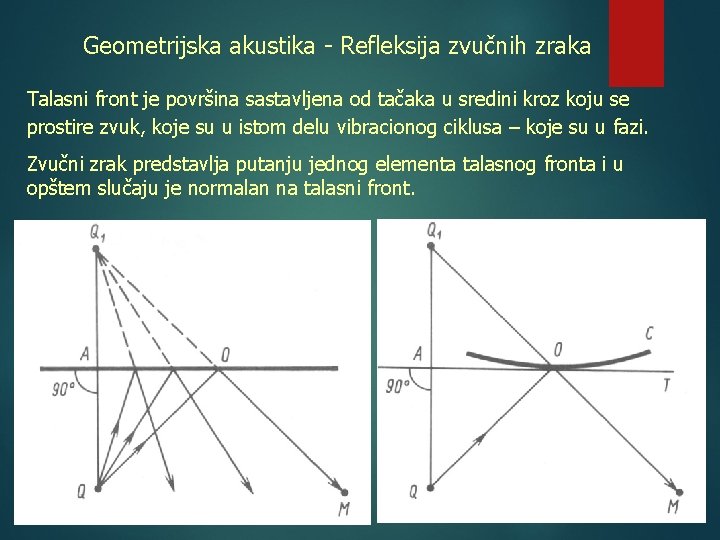 Geometrijska akustika - Refleksija zvučnih zraka Talasni front je površina sastavljena od tačaka u