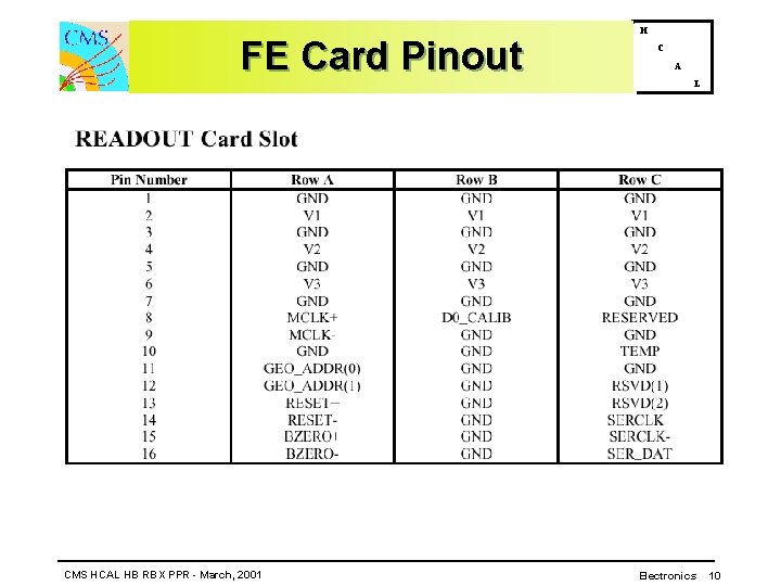FE Card Pinout CMS HCAL HB RBX PPR - March, 2001 H C A