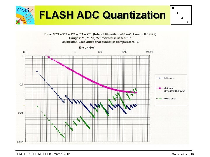 FLASH ADC Quantization CMS HCAL HB RBX PPR - March, 2001 H C A