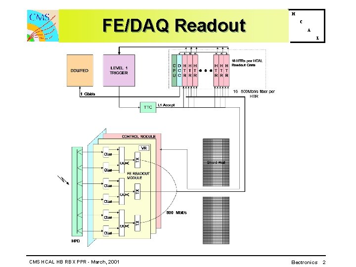 FE/DAQ Readout CMS HCAL HB RBX PPR - March, 2001 H C A L