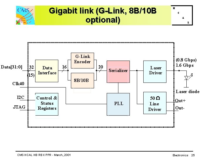 Gigabit link (G-Link, 8 B/10 B optional) G-Link Encoder Data[31: 0] 32 Data (15)