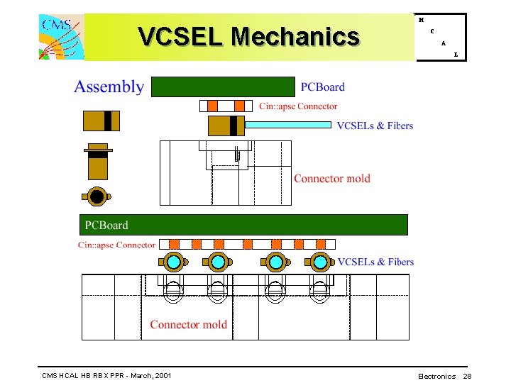 VCSEL Mechanics CMS HCAL HB RBX PPR - March, 2001 H C A L