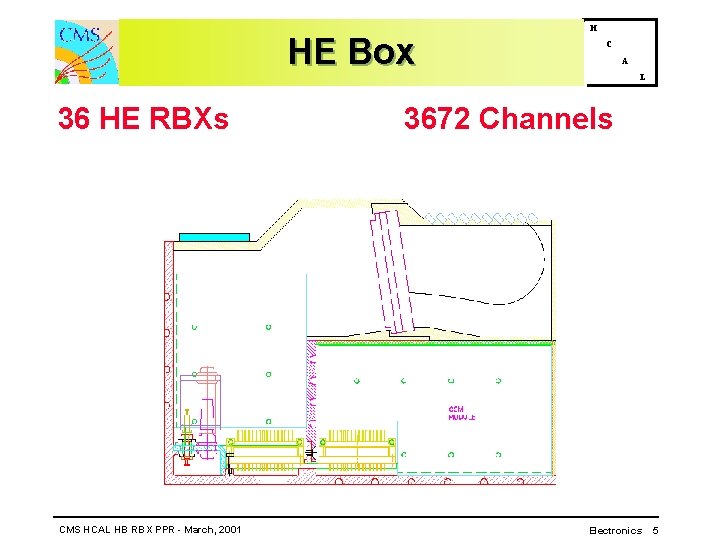 HE Box 36 HE RBXs CMS HCAL HB RBX PPR - March, 2001 H