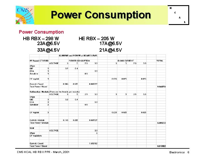 Power Consumption HB RBX – 298 W 23 A@6. 5 V 33 A@4. 5