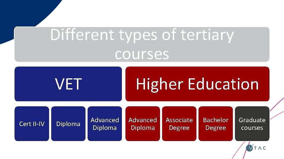 Different types of tertiary courses VET Cert II-IV Diploma Higher Education Advanced Diploma Associate