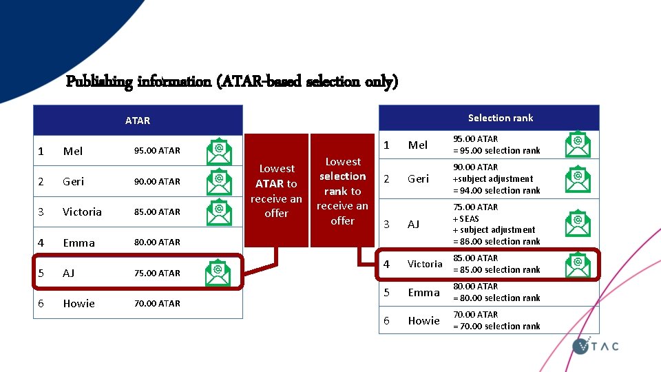 Publishing information (ATAR-based selection only) Selection rank ATAR 1 Mel 95. 00 ATAR 2
