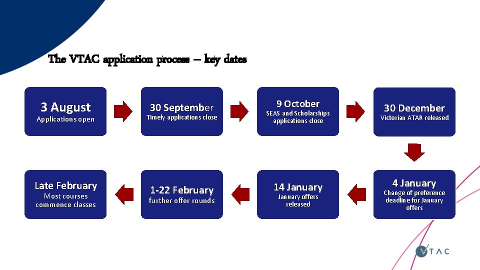 The VTAC application process – key dates 3 August Applications open Late February Most