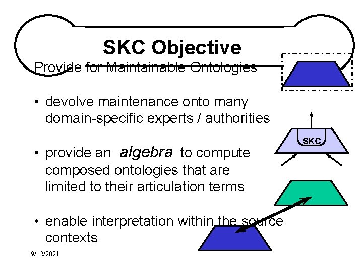 SKC Objective Provide for Maintainable Ontologies • devolve maintenance onto many domain-specific experts /